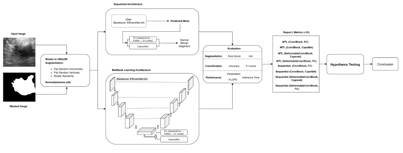 Breast Cancer Ultrasound CAD: Sequential vs Multi-task Deep Learning
