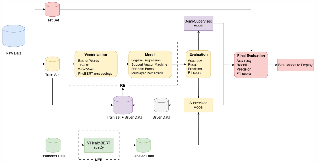 Vietnamese Medical Information Extraction (NER + Relation Extraction)