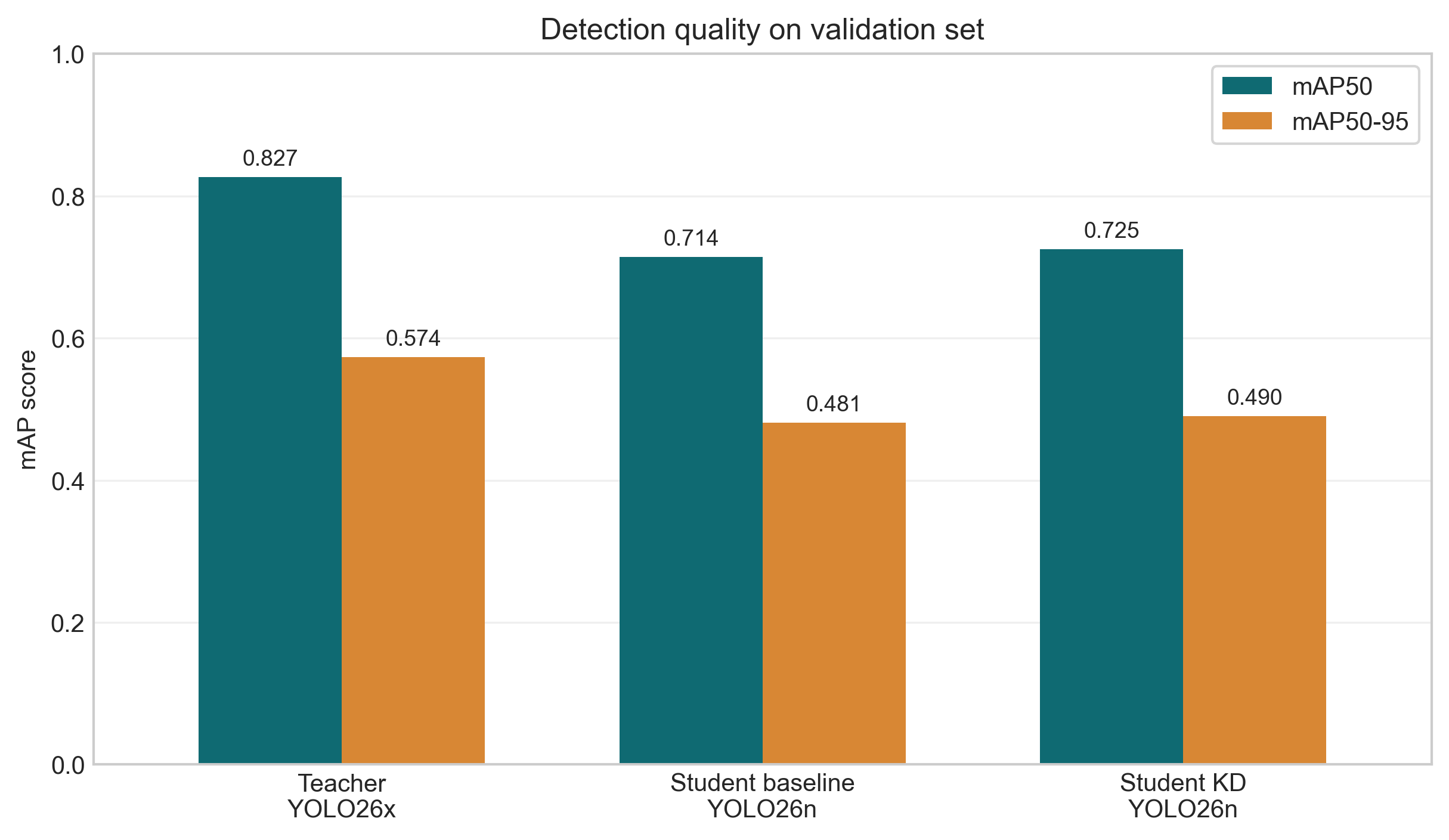 HPC MLOps Object Detection with YOLO Knowledge Distillation screenshot 2