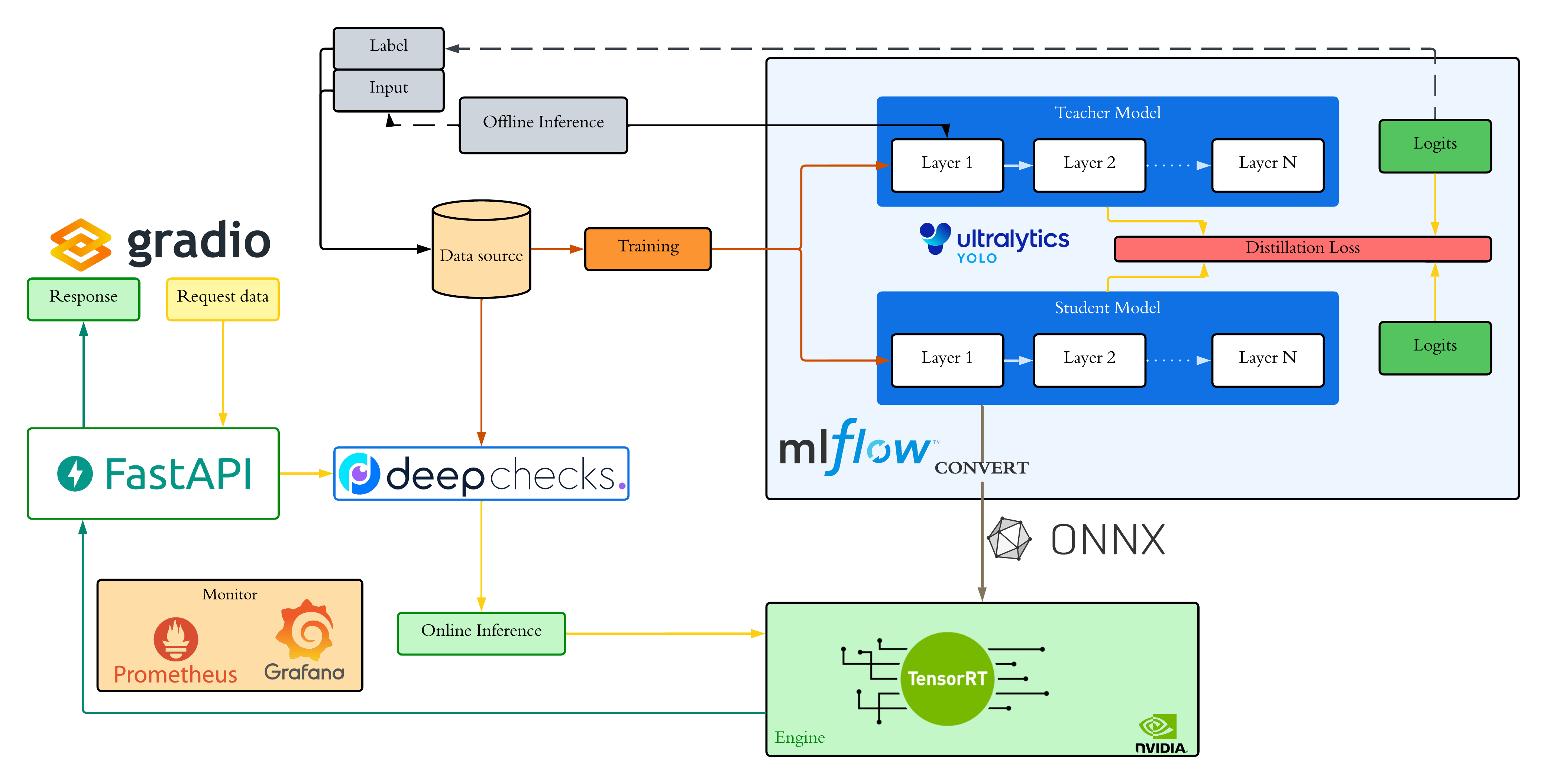 HPC MLOps Object Detection with YOLO Knowledge Distillation