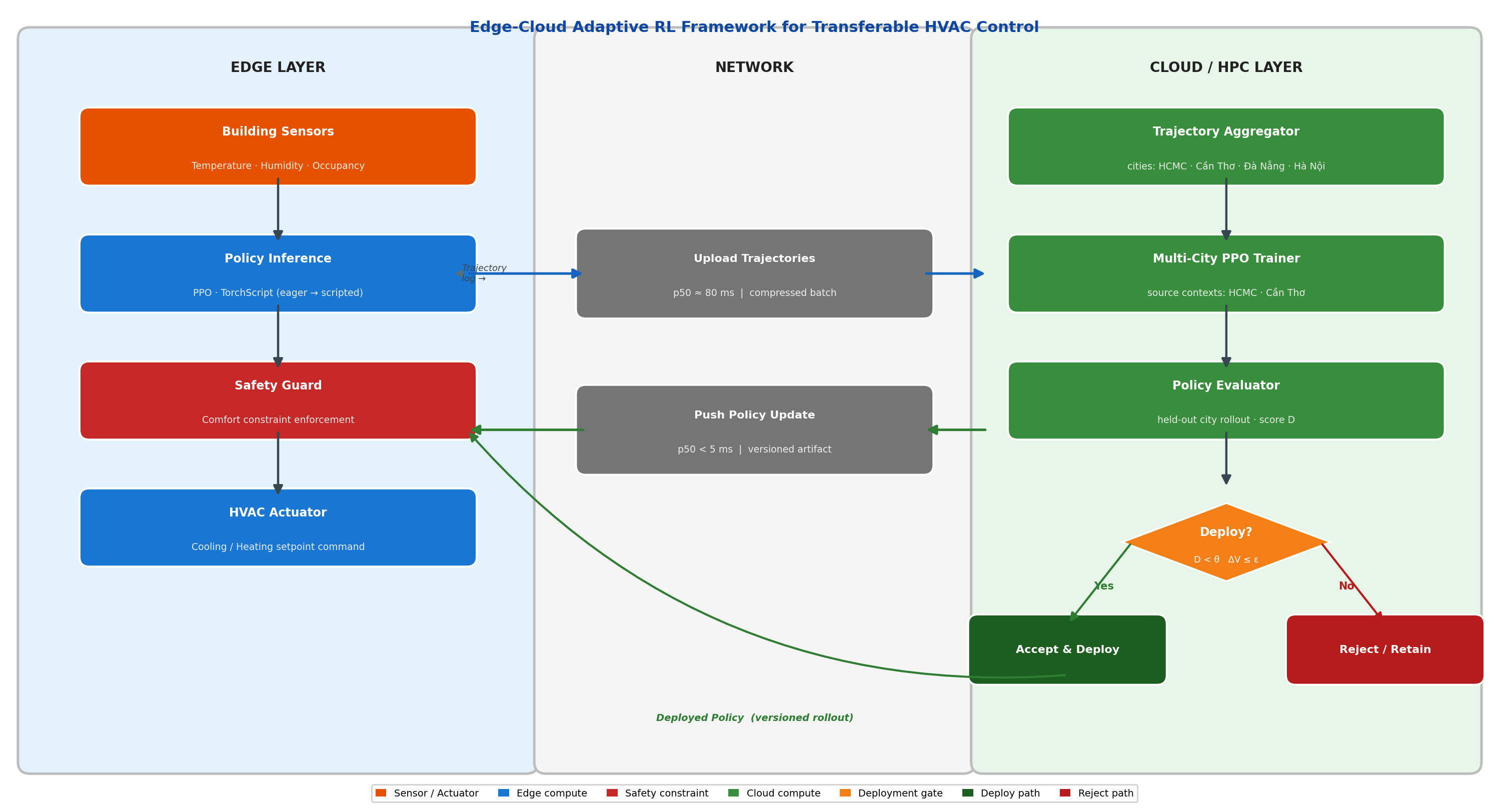 Edge-Cloud Reinforcement Learning for HVAC Control Across Vietnamese Climate Zones