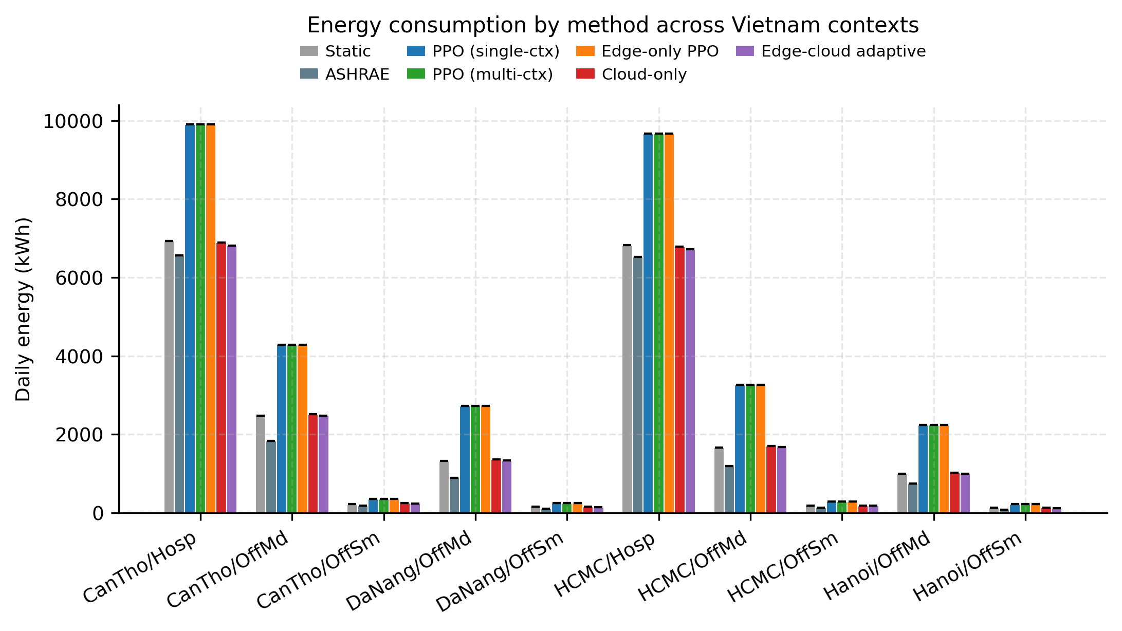 Edge-Cloud Reinforcement Learning for HVAC Control Across Vietnamese Climate Zones screenshot 2